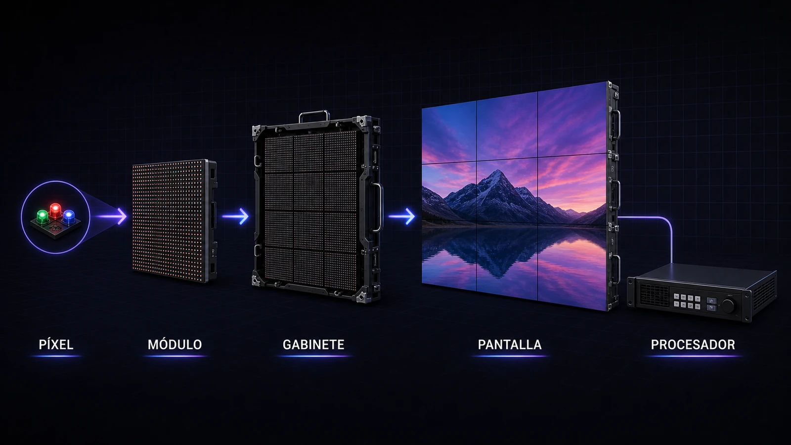 Componentes de una pantalla LED modular Esquema de los componentes de una pantalla LED: píxel, módulo, gabinete, pantalla y procesador