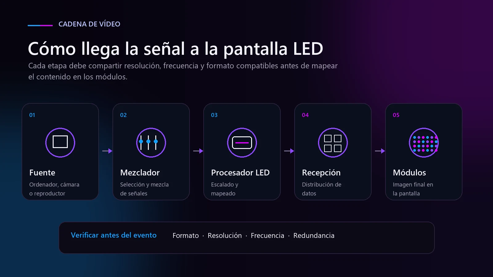 Flujo de señal y puntos de respaldo de una pantalla LED Diagrama del flujo de señal desde las fuentes de vídeo hasta el procesador y los módulos de una pantalla LED