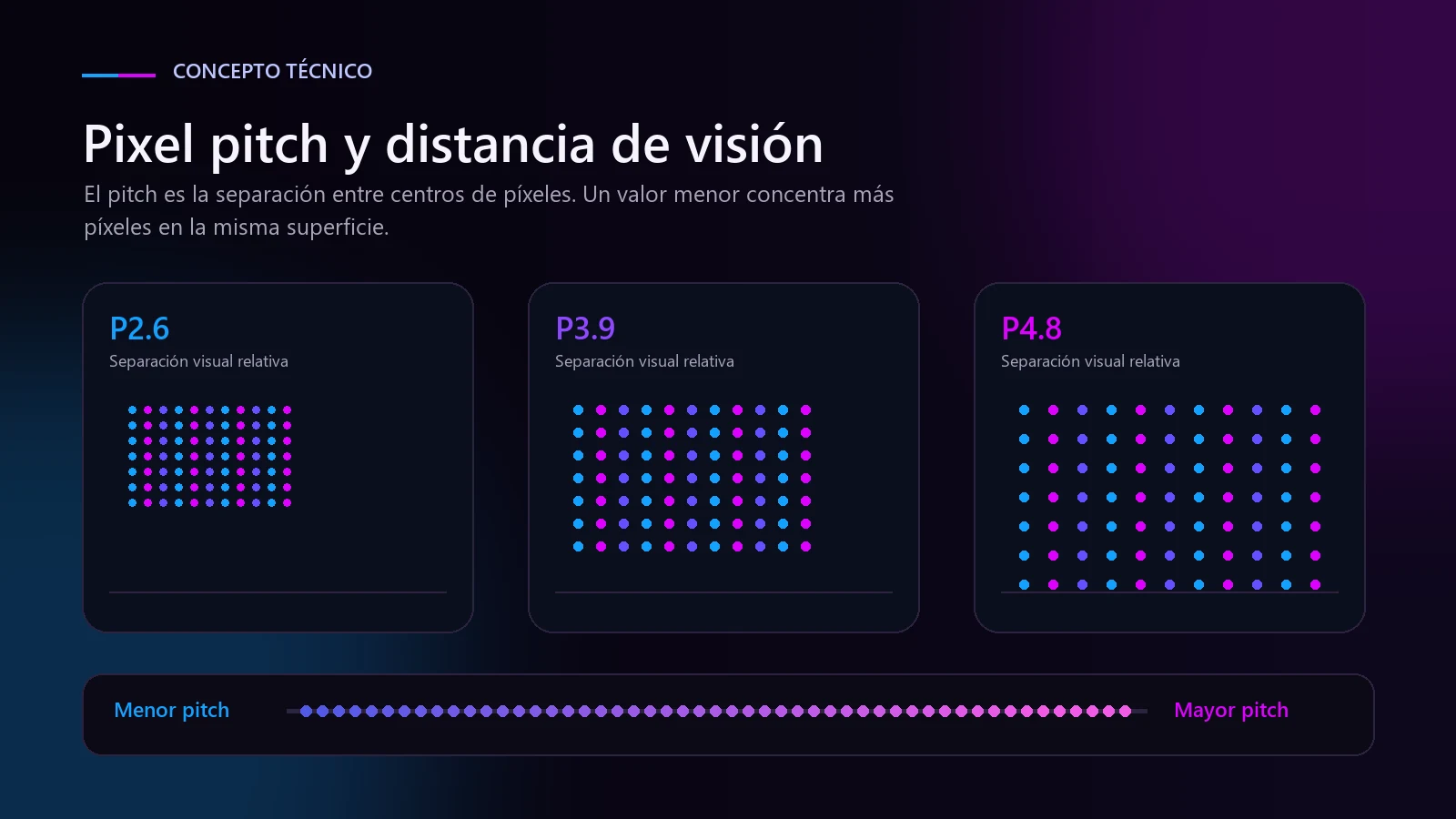 Pixel pitch y distancia de observación Infografía sobre pixel pitch y distancia de visión de una pantalla LED