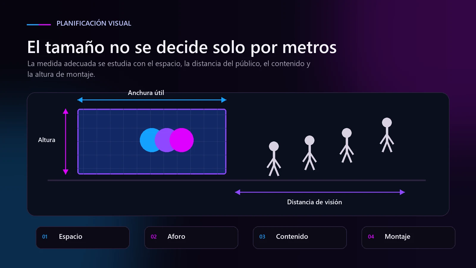 Factores para elegir el tamaño de una pantalla LED Infografía sobre espacio, aforo, contenido y montaje para elegir el tamaño de una pantalla LED